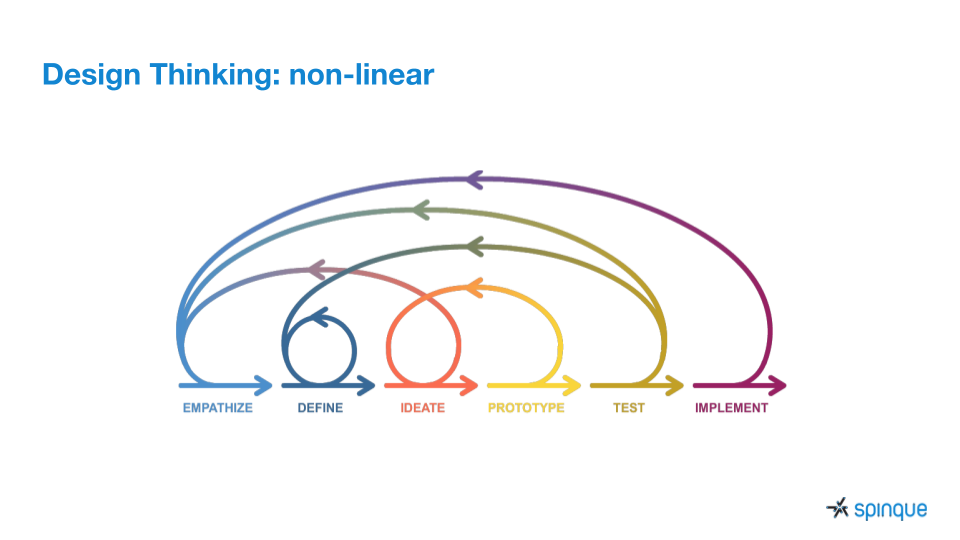 Lecture 3 - Design Thinking is non-linear